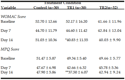table2 Table 2 Numerical Summaries of WOMAC and MPQ score by Treatment and Day. Reporting AVE ± SD. WOMAC and MPQ values were determined at baseline and on day 7 and 14