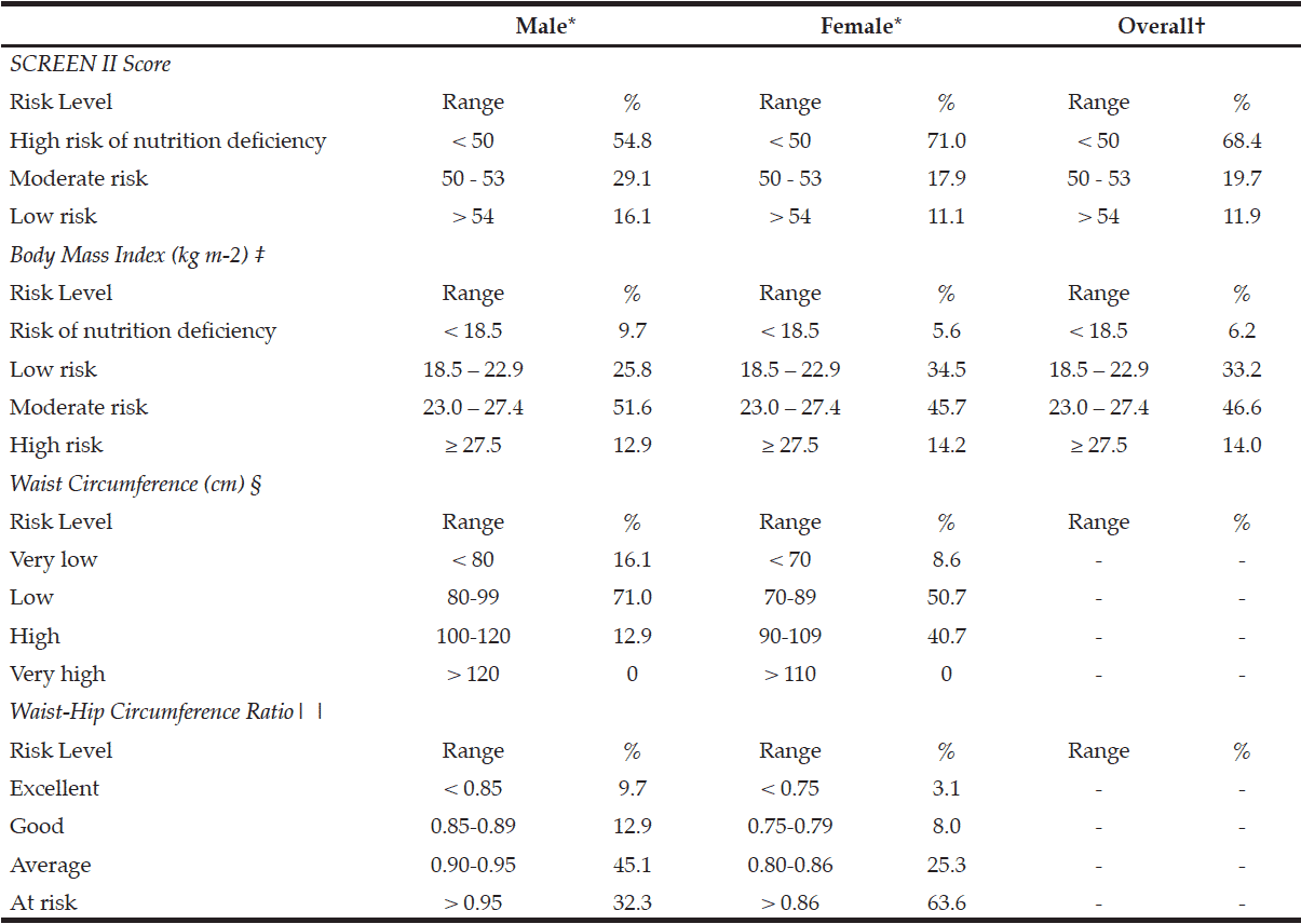 Cholesterol Level Chart Singapore