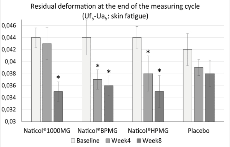 Figure 3 Evolution of the residual deformation (Uf5-Ua5) on the face as a function of treatments (mean ± SEM, *: p<0.01)