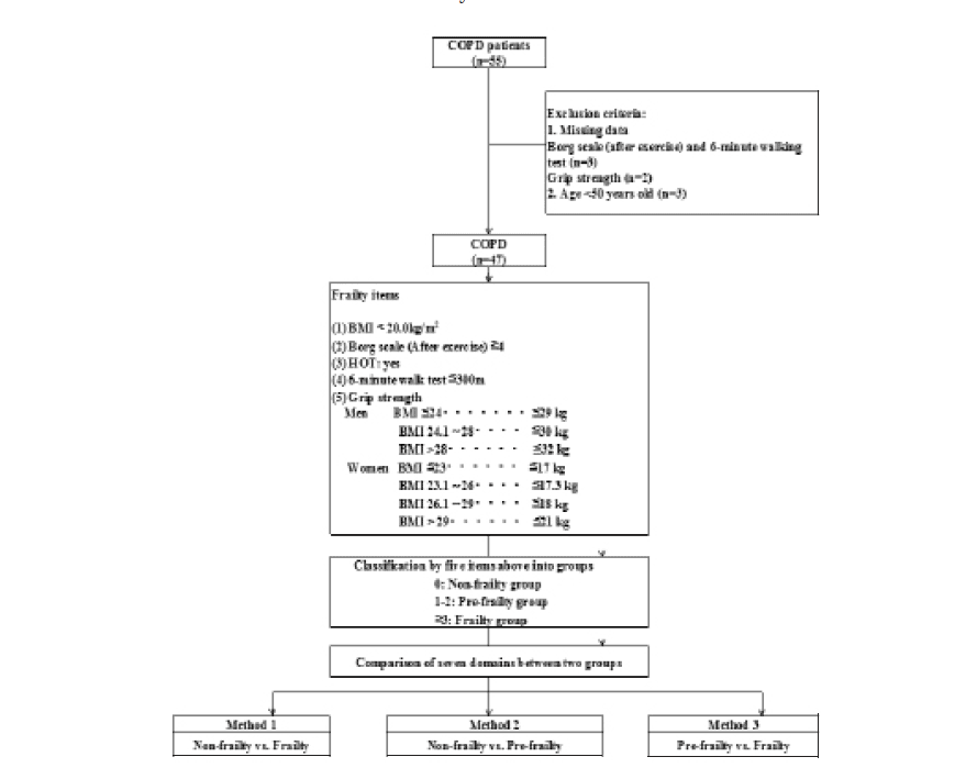 Copd Flow Chart