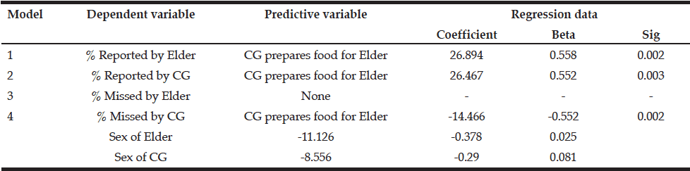 Table 2 Multiple Regression Models using as dependent variable % of foods Reported and Missed by Elder and Caregiver versus variables of table 2 as predictors