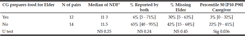 Table 3 Median of the proportion of Reported Foods and Missed Foods according to whether the Caregiver prepared or did not prepare the food of the corresponding Elder