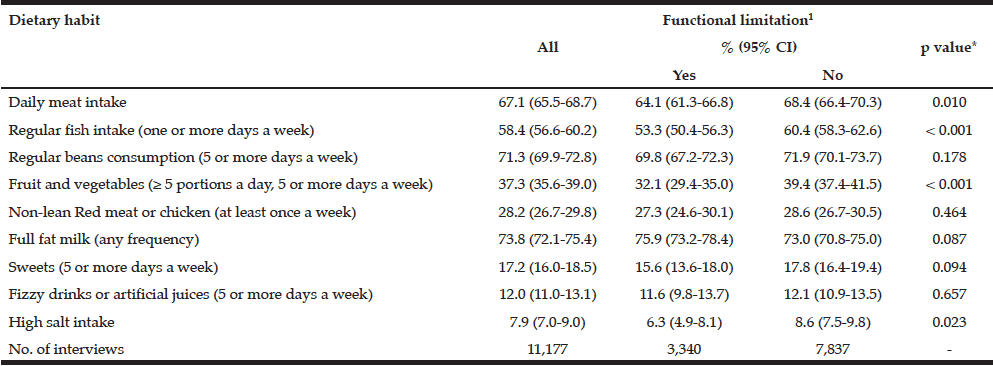 Table 2 Dietary habits of older Brazilians, and by functional limitation status (The Brazilian National Health Survey, 2013