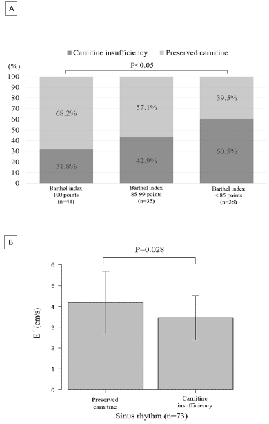 Figure 1 The Effect of Carnitine Insufficiency on Barthel Index and Early Diastolic Mitral Annular Velocity A: Increased Prevalence of Carnitine Insufficiency with a Decrease in the Barthel Index. B: The Relationship between Carnitine Insufficiency and Early Diastolic Mitral Annular Velocity in Patients with Sinus Rhythm
