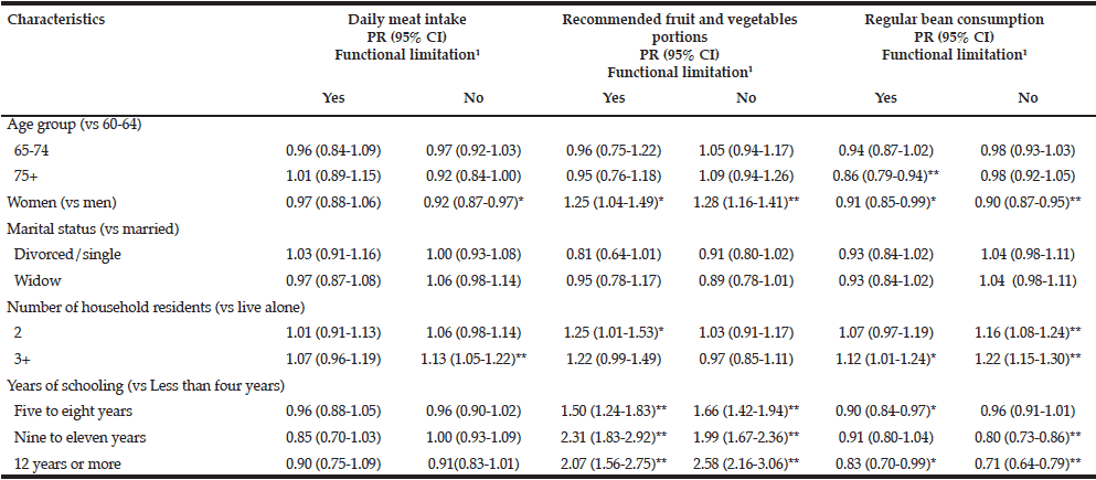 Table 4 Multivariate analysis of sociodemographic factors, selected dietary habits and functional limitation among older Brazilians (Brazilian National Health Survey, 2013)