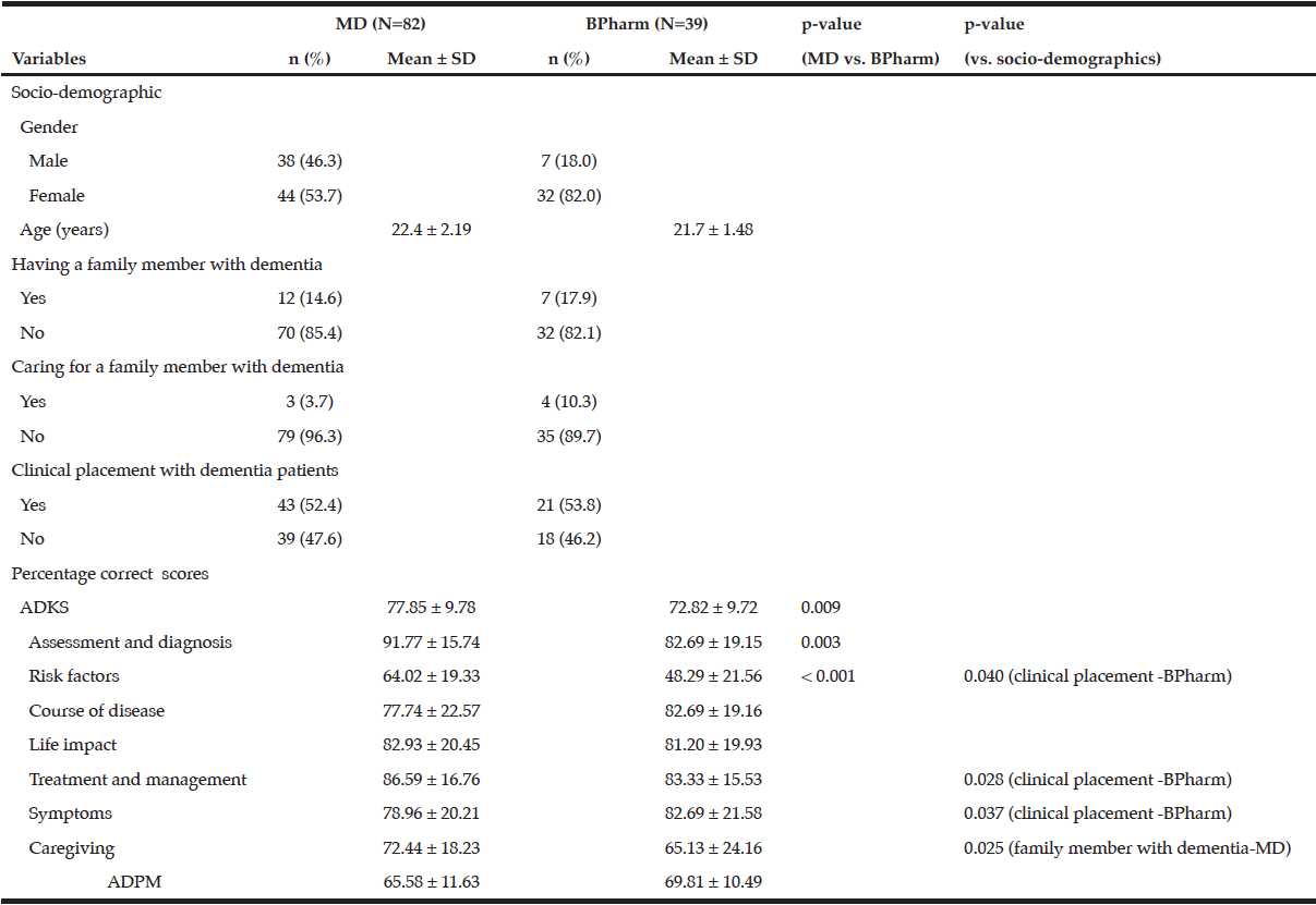 Table 1 Socio-demographic data, ADKS and ADPM scores of final year undergraduate medical and pharmacy students