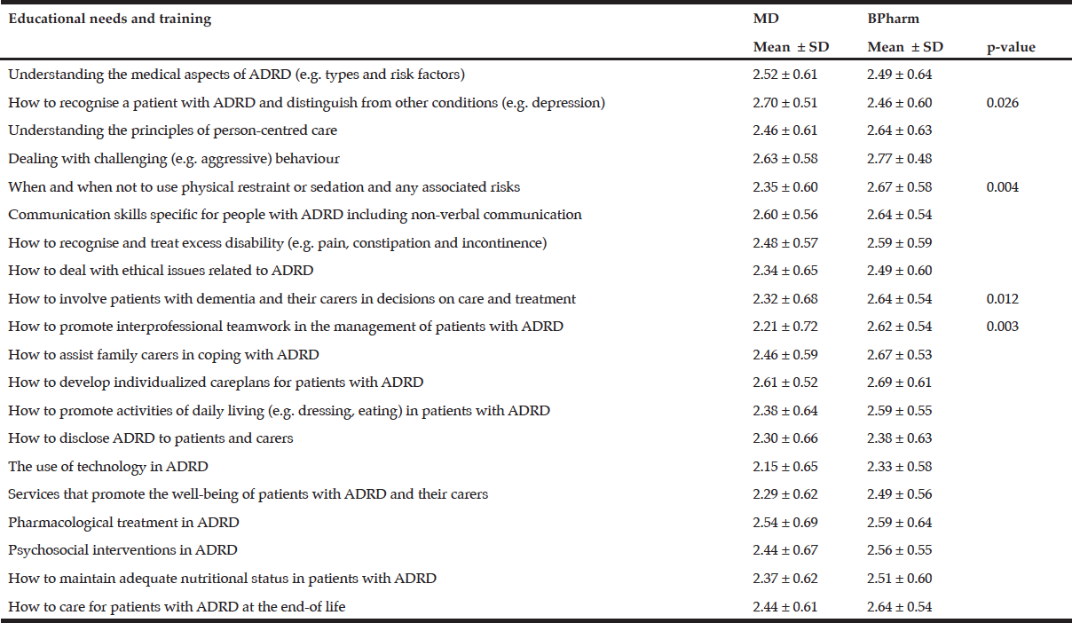 Table 2 Perceived educational and training needs of final year undergraduate medical and pharmacy students