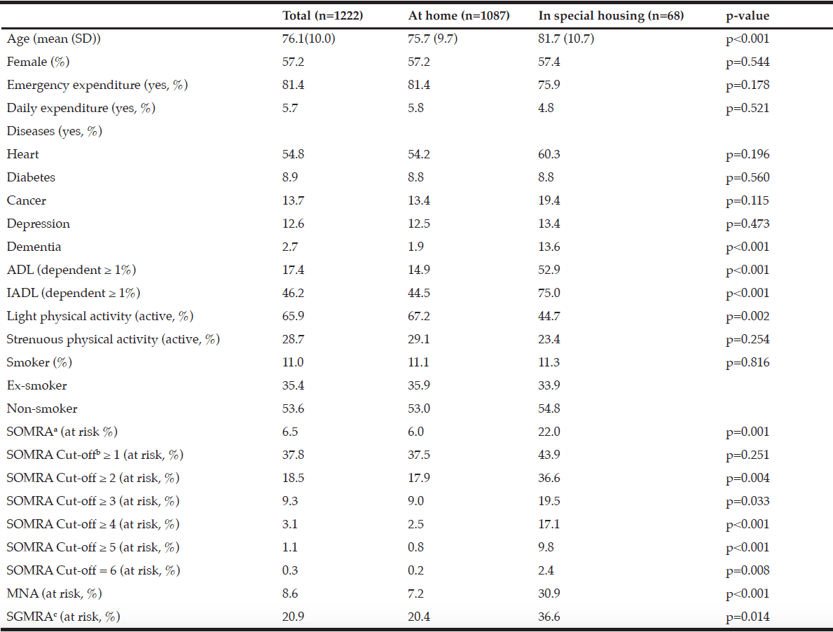 Table 1 Descriptive statistics for the total subject population (n=1222) stratified by housing arrangement