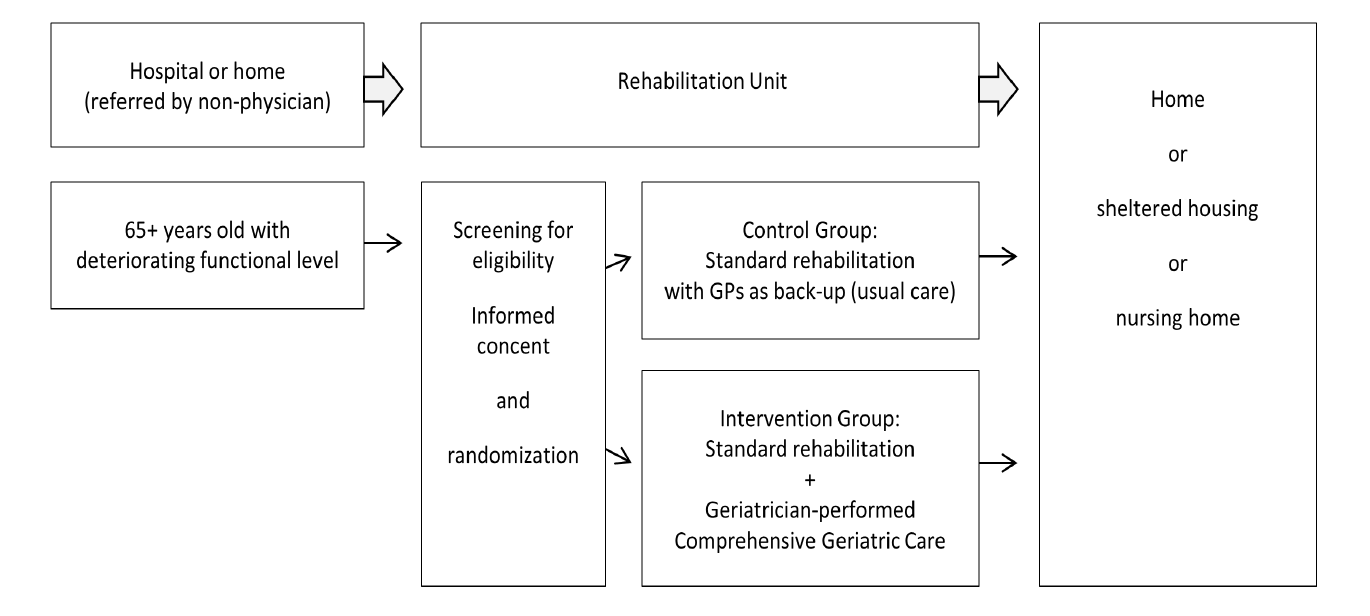 Figure 1 Study flow in the Comprehensive Geriatric Care versus Standard Care for Elderly referred to a Rehabilitation Unit – a Randomized Controlled Trial