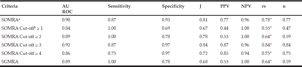 Table 4 Psychometric properties of SOMRA, SOMRA cut-offs and SGMRA for special-housing residents (n=68)