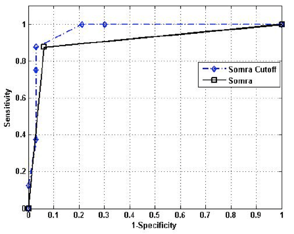 Figure 1 The receiver operative characteristics (ROC) curve for the SOMRA and the SOMRA cut-offs for Swedish people aged ≥ 60 years in special housing