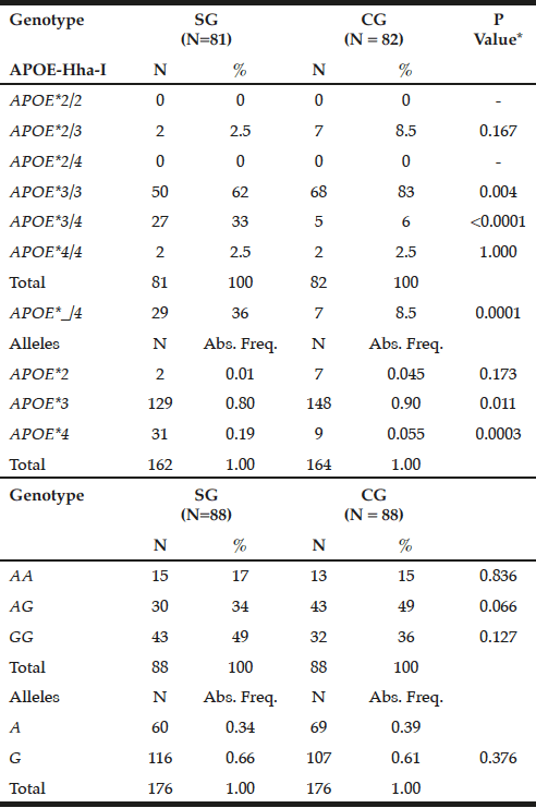 Table 1 Genotypic and allelic frequency distribution for APOE-Hha-I and ABCA1-Sty I polymorphisms in patients with late-onset Alzheimer's disease (SG) and individuals without clinical signs of the disease (CG)