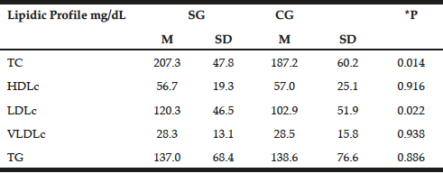 Table 3 Distribution of mean values, standard deviations and mean differences for biochemist profile in patients with late-onset Alzheimer disease (SG) and individuals without clinical signs of disease (Control - CG)