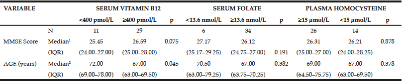 Table 3 Relationships between serum or plasma vitamin B12 (pmol/L), folate (nmol/L), and homocysteine (µmol/L) levels and median Mini-Mental State Examination (MMSE) score and age of the elderly sample (São Paulo, 2013)