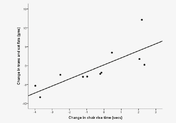 Changes In Functional Capacity In Postmenopausal Women