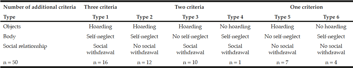Table 1 Clinical types of Diogenes syndrome. Six types were observed (the mandatory criterion was the absence of a request in spite of needs for everything)