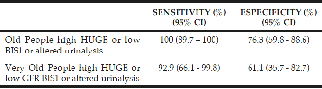 Table 6 Performance of triple combined strategy (HUGE-eGFR-urinalyses) in old and very old individuals