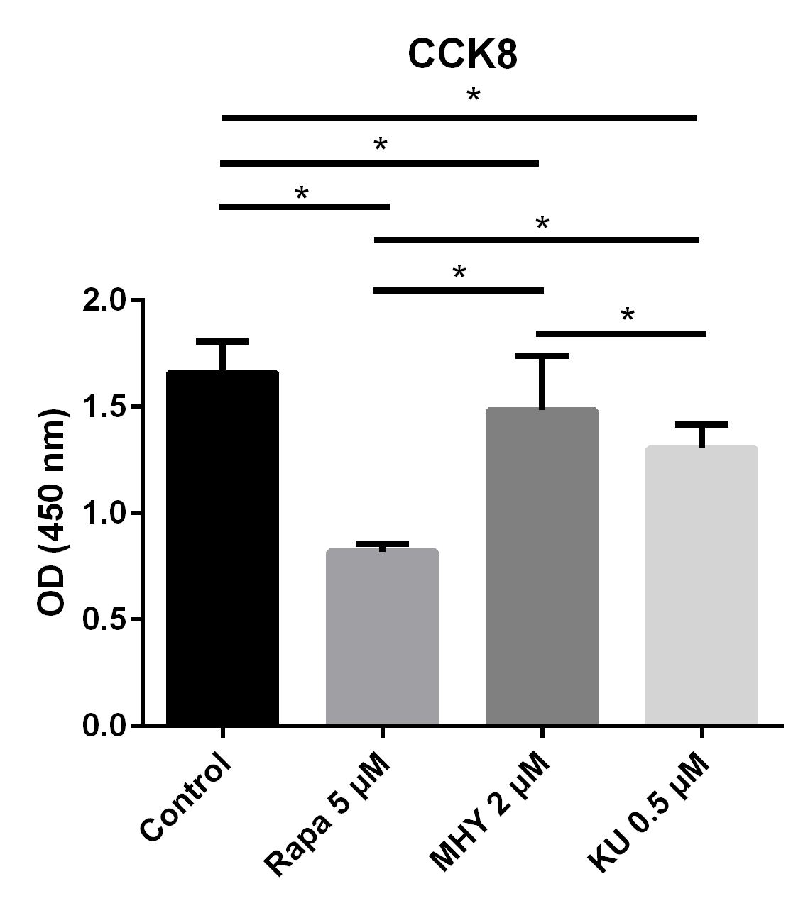 Figure 1 The results of CCK test showed proliferation ability of TSCs decreased in all 3 groups: blocking mTOR1 by rapamycin group, blocking of both mTOR1 and mTOR2 by KU-0062794 group, and activation of mTOR1 and mTOR2 by MHY1485 group
