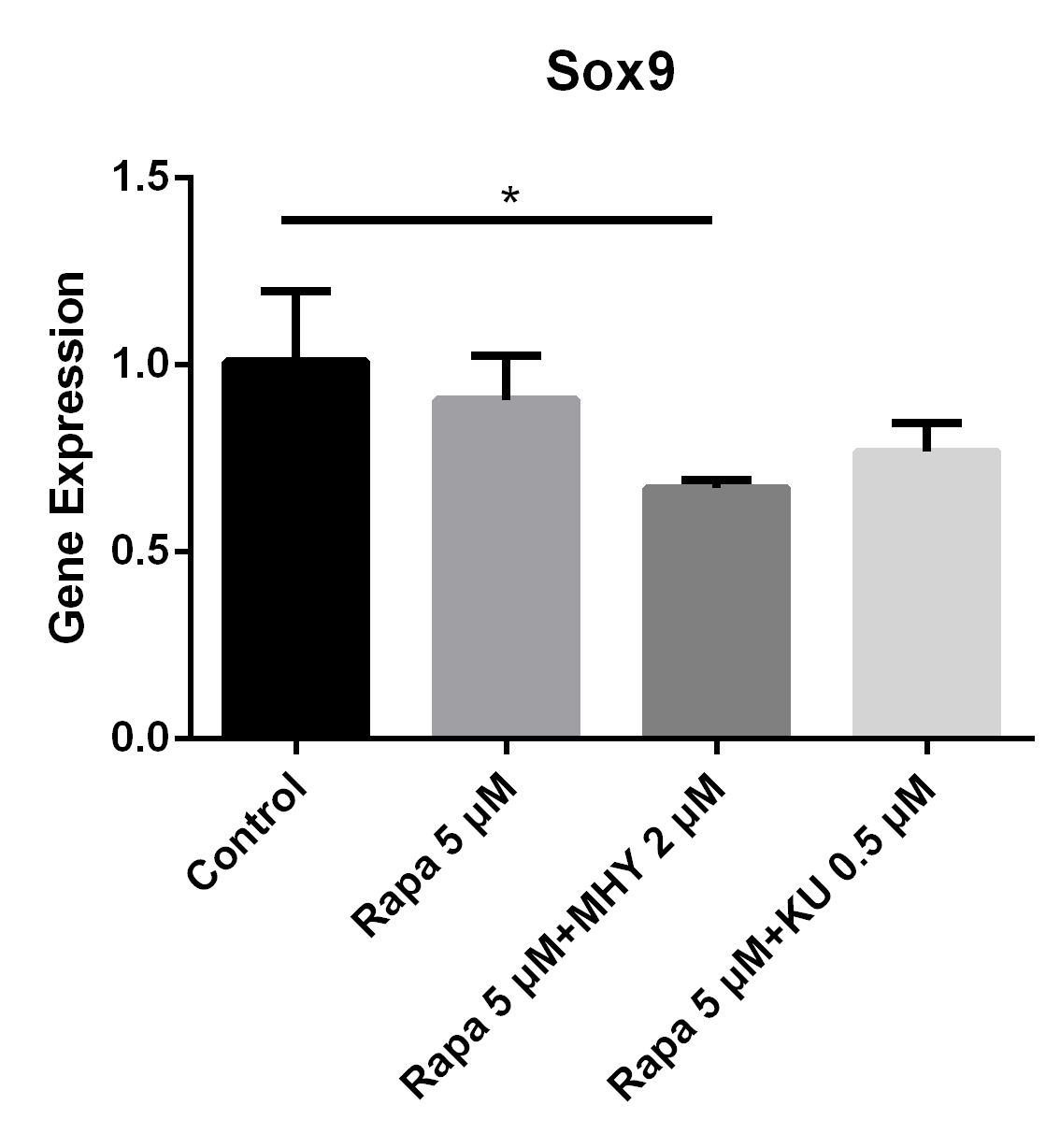 Figure 6 Blocking of either mTOR1 or mTOR2 had little effect on the expression of Sox9; however, activation of mTOR2 can induced a lower expression of Sox9, when compared with the group blocked by rapamycin