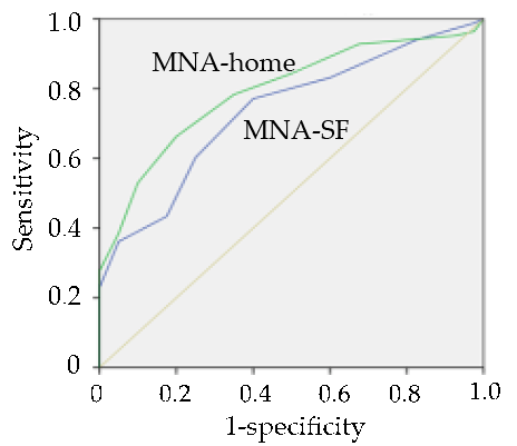 Figure 1 Receiver operating characteristic (ROC) curve for the MNA-SF and MNA-home as compared with the joint criterion for being at risk of malnutrition made from GNRI and SGA. Areas under the curve were 0.795 for MNA-home (green line) and 0.744 for MNA-SF (blue line)