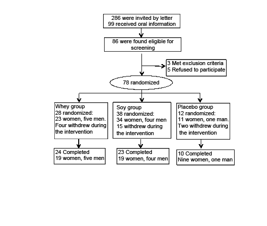 Figure 1 Flow chart of the protein supplementation intervention. Three of the completed subjects were excluded from the analysis due to low compliance or illness (two from the whey group, one from the soy group). A dropout replacement procedure was used to ensure equal group sizes when exposed for high withdrawal