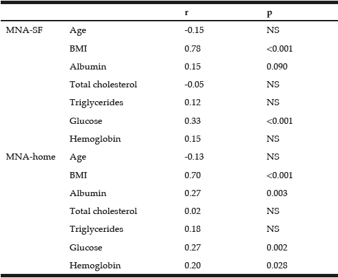Table 5 Spearman correlation coefficients of MNA-SF or MNA-home with age, BMI and nutritional-related biochemical variables