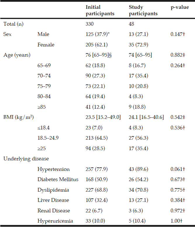 diversified analysis of nutritional status in community albumin levels chart