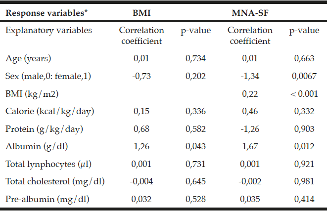 Bmi Nutritional Status Chart