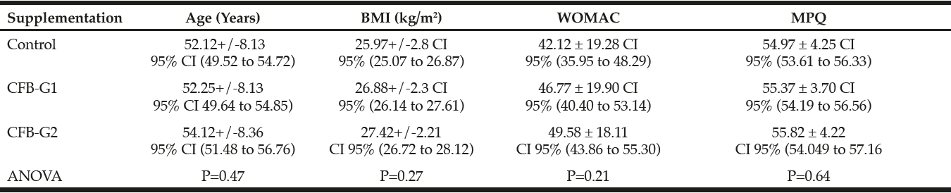 Table 1 Subjects were randomly assigned to the three study groups. Afterwards, statistical analysis was performed to ensure that there were no significant differences between study groups. Characteristics of study subjects as presented by average values (mean+/-SD) at Day 1 (baseline)