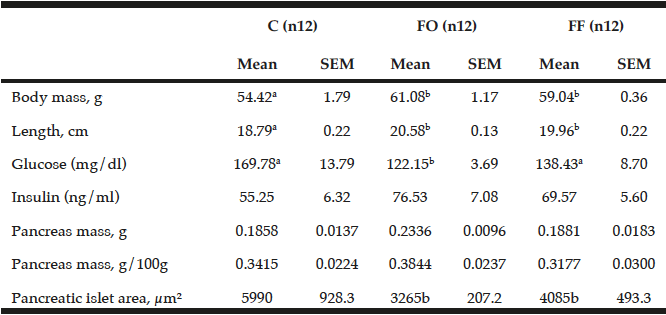 Table 2 Body mass and length, pancreas mass, serum insulin and pancreatic islet area of pups at 21 days