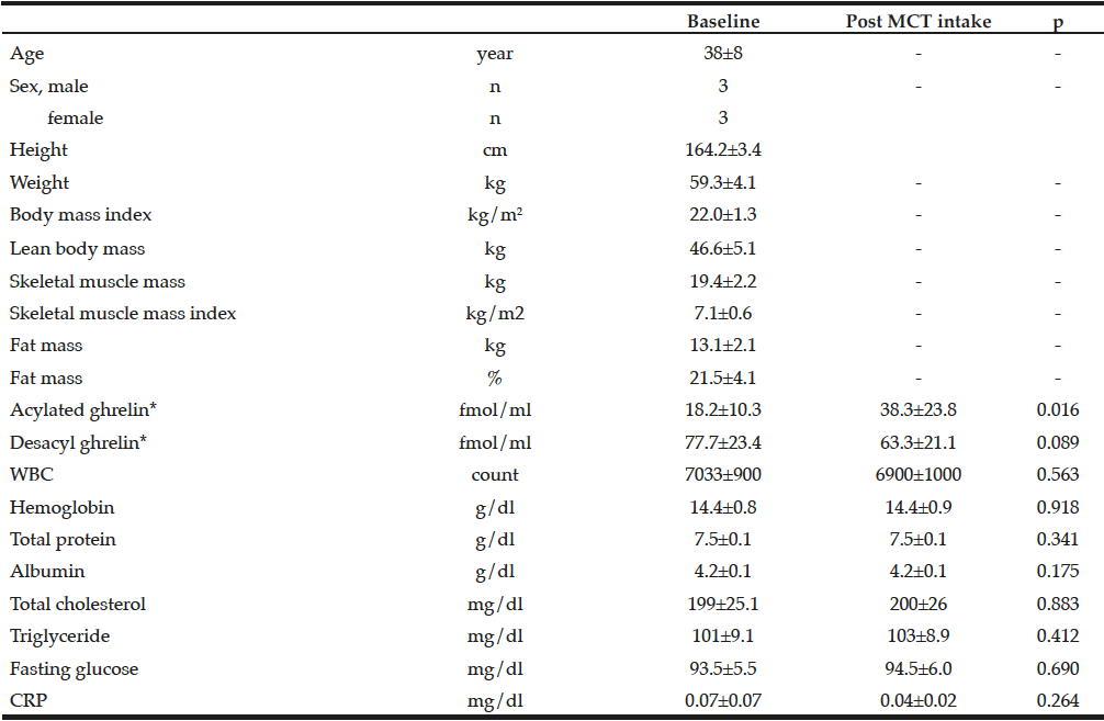 Table 1 Clinical characteristics of study participants and changes in parameters before and after 1-week MCT ingestion