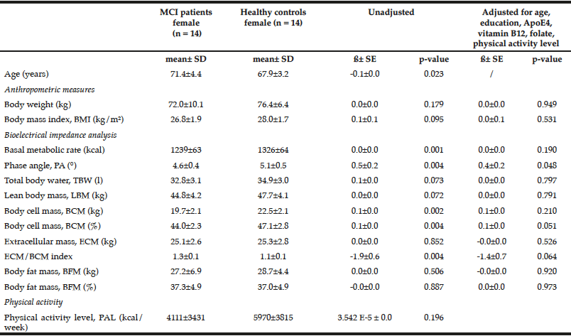 Table 2 Comparison of anthropometric measures and bioelectrical impedance analysis between female MCI patients and healthy controls