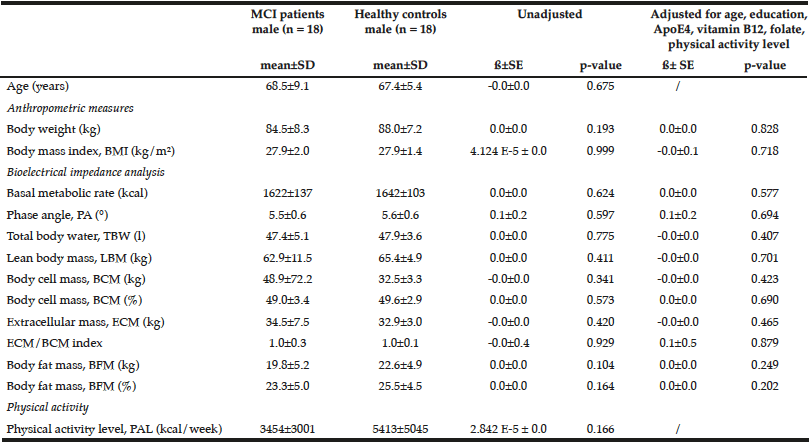 Table 3 Comparison of anthropometric measures and bioelectrical impedance analysis between male MCI patients and healthy controls
