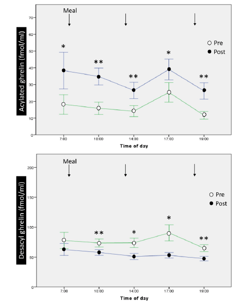 Figure 2 12-hour profiles and changes of acylated ghrelin and desacyl ghrelin before and after 1-week ingestion of MCTs. MCT: medium-chain triglyceride. *, p<0.05; **, p<0.001 for ghrelin level before vs. after MCTs administration