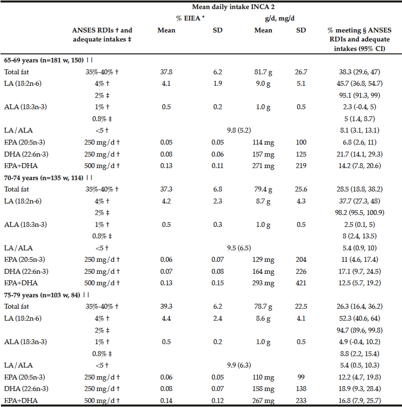 Table 1 Mean daily intakes of main polyunsaturated fatty acids of the French elderly population (INCA 2–Ciqual) (Mean values and standard deviations; percentages, and 95% confidence intervals)