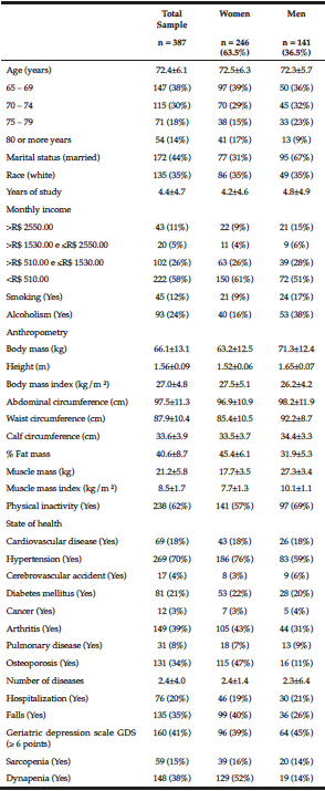 Table 1 The general characteristics of the sample of elderly by genders, Cuiabá, Mato Grosso, Brazil (2010)