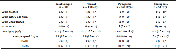 Table 2 Functional performance and physical dependence on 387 seniors living in Cuiabá, Mato Grosso, Brazil (2010)