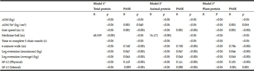 Table 4 Multivariate linear regression linking relative protein intake and selected outcomes (n=113)