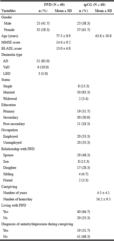 Table 1 Sociodemographic characteristics and clinical data of individuals with dementia and their informal primary caregivers (AD, Alzheimer’s disease; BI-ADL, Barthel Index of Activities of Daily Living; ipCG, informal primary caregiver; IWD, individual with dementia; LBD, Lewy-body dementia; MMSE, Mini-Mental State Examination; VaD, vascular dementia)