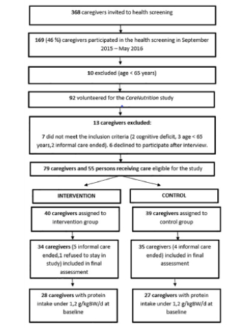 Protein Requirement Chart