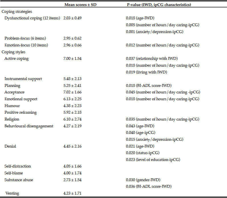 Table 3 Relationship between coping strategies and styles with sociodemographic characteristics and clinical data of individuals with dementia and their informal primary caregivers. Cronbach’s α for the Brief COPE = 0.713 (BI-ADL, Barthel Index of Activities of Daily Living; ipCG, informal primary caregiver; IWD, individual with dementia)