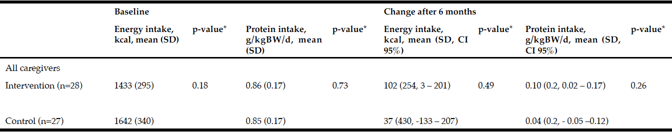 Table 3 Mean levels of energy and protein intake and changes from baseline to six months in the IG and CG