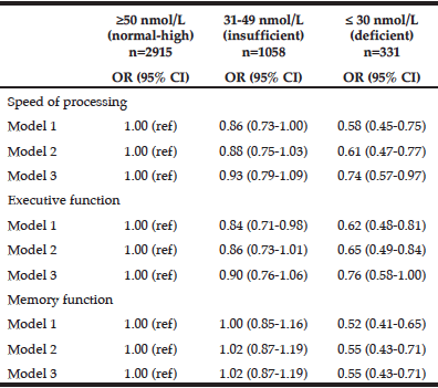 Table 2 Odds Ratio* for high cognitive function dependent on three categories of 25-hydroxy vitamin D among AGES-Reykjavik participants