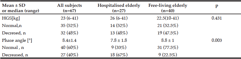 Table 2 Comparison of hand grip strenght and phase angle value among hospitalised and free-living elderly