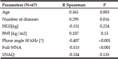 Table 4 The relationship between the Novel Frailty Index and components of the assessment of nutritional status