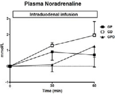 Figure 2 Plasma noradrenaline concentrations during intraduodenal glucose infusions into either the proximal, distal or both proximal and distal small intestine. Data are mean values ± SEM