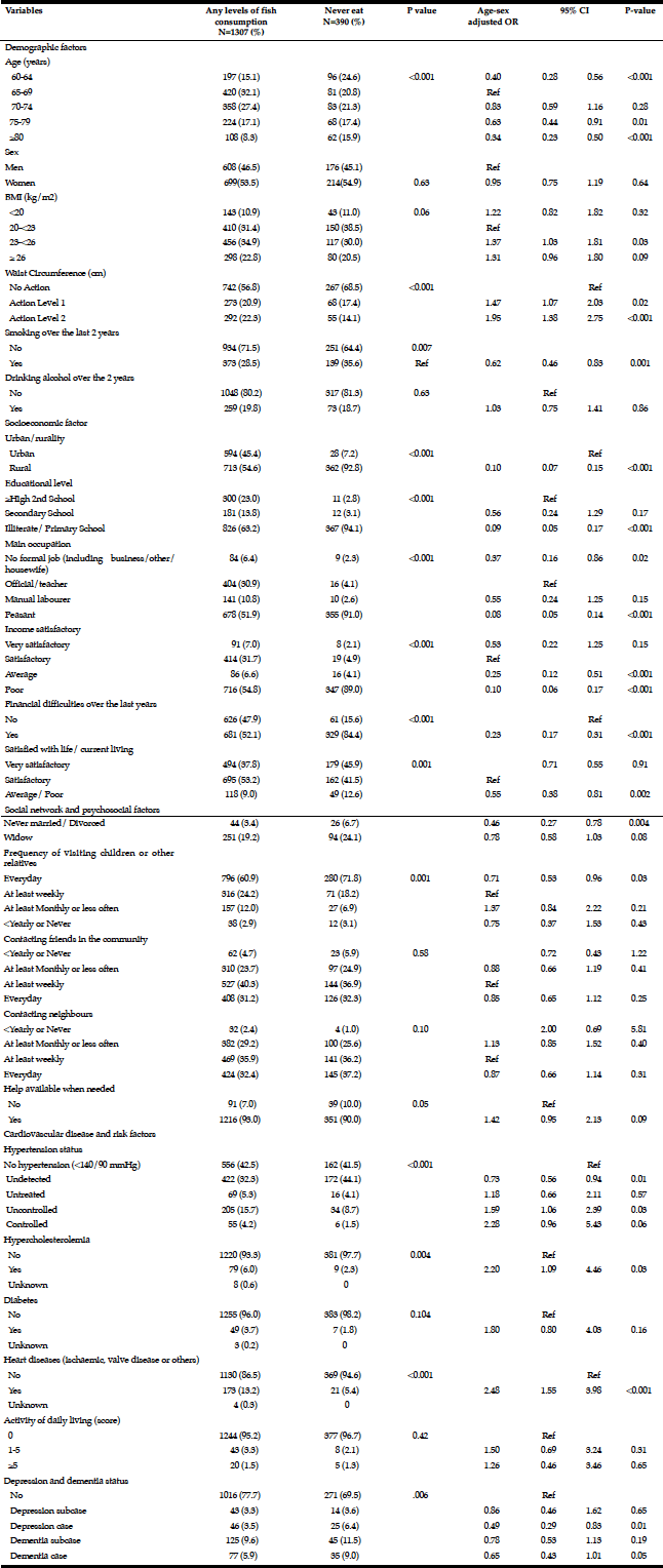 Table 2 Age-sex adjusted OR of participants who had consumed fish at any level over the past two years