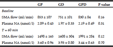 Table 2 SMA blood flow and plasma NA concentrations at baseline and at 60 min after commencement of intraduodenal glucose infusion