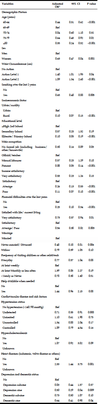 Table 3 Multivariate adjusted OR* of participants who had consumed fish at any level over the past two years