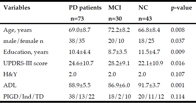 Table 1 Baseline variables (mean±sd) for the total PD group and for patients with Mild Cognitive Impairment (MCI) and Normal Cognition (NC). P-values as a result from comparing variables between MCI and NC